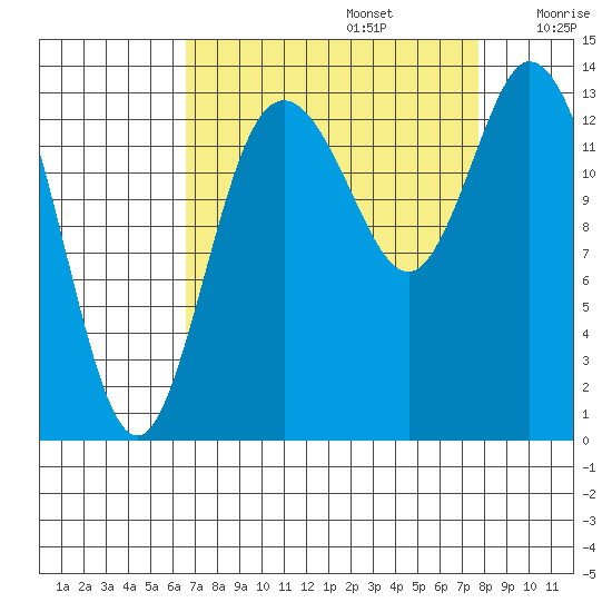 Rocky Point tide chart for Tuesday, September 5, 2023