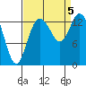 Rocky Point tide chart for Tuesday, September 5, 2023