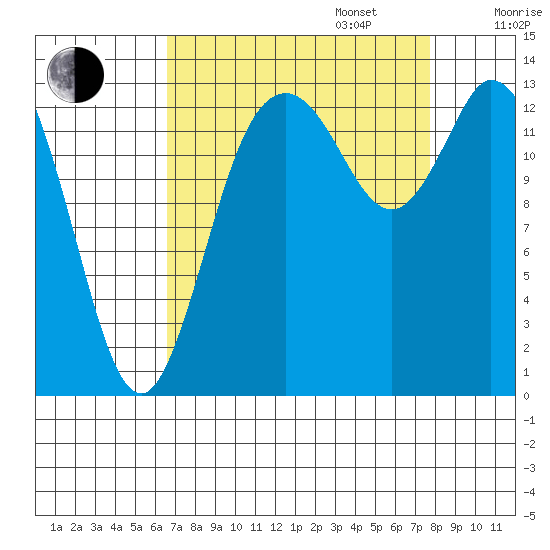 Rocky Point tide chart for Wednesday, September 6, 2023