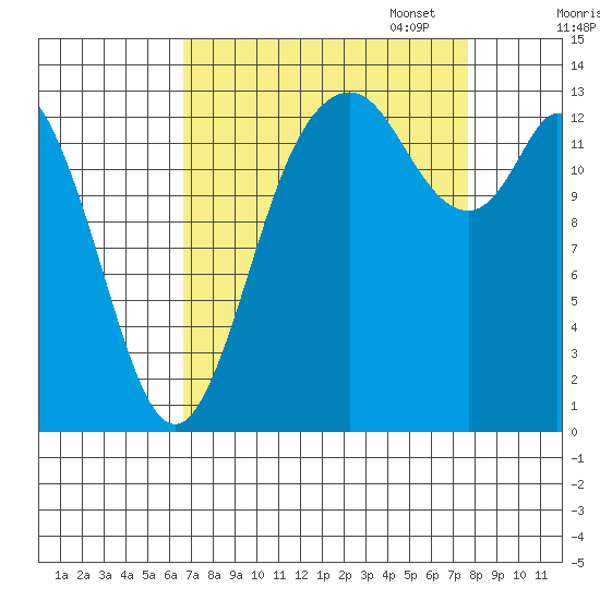 Rocky Point tide chart for Thursday, September 7, 2023