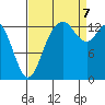 Rocky Point tide chart for Thursday, September 7, 2023