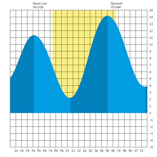 Rocky Point tide chart for Wednesday, October 11, 2023