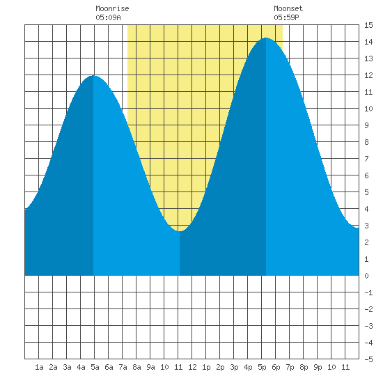 Rocky Point tide chart for Thursday, October 12, 2023