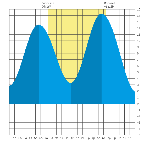 Rocky Point tide chart for Friday, October 13, 2023