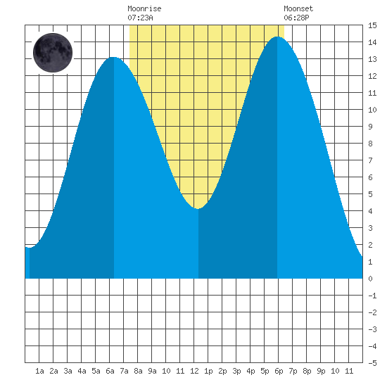 Rocky Point tide chart for Saturday, October 14, 2023