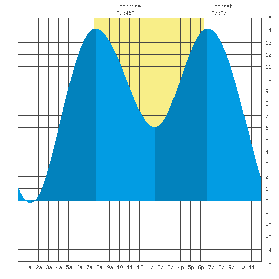 Rocky Point tide chart for Monday, October 16, 2023