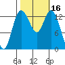 Rocky Point tide chart for Monday, October 16, 2023