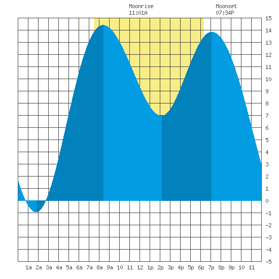 Rocky Point tide chart for Tuesday, October 17, 2023