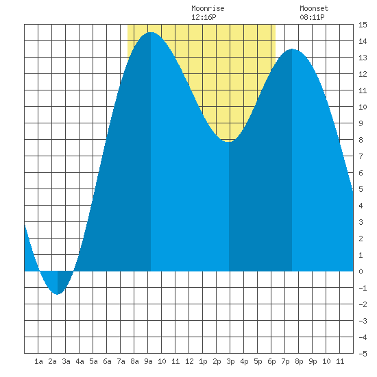 Rocky Point tide chart for Wednesday, October 18, 2023