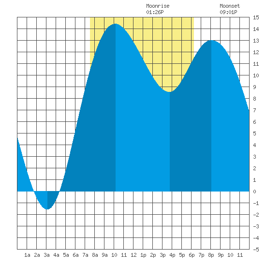 Rocky Point tide chart for Thursday, October 19, 2023