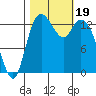 Rocky Point tide chart for Thursday, October 19, 2023
