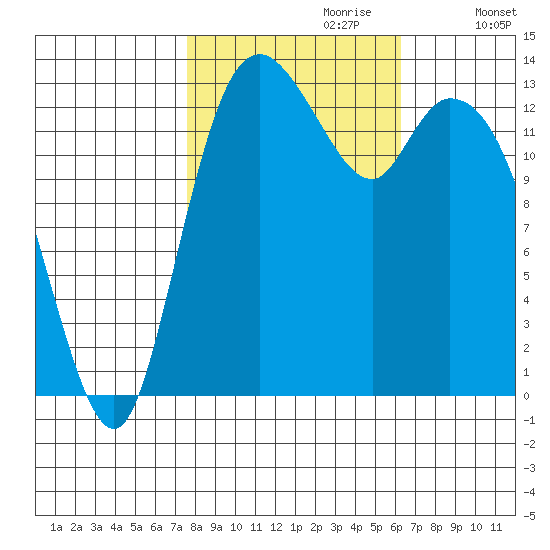 Rocky Point tide chart for Friday, October 20, 2023