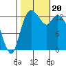 Rocky Point tide chart for Friday, October 20, 2023