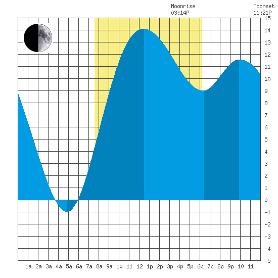 Rocky Point tide chart for Saturday, October 21, 2023