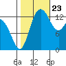 Rocky Point tide chart for Monday, October 23, 2023