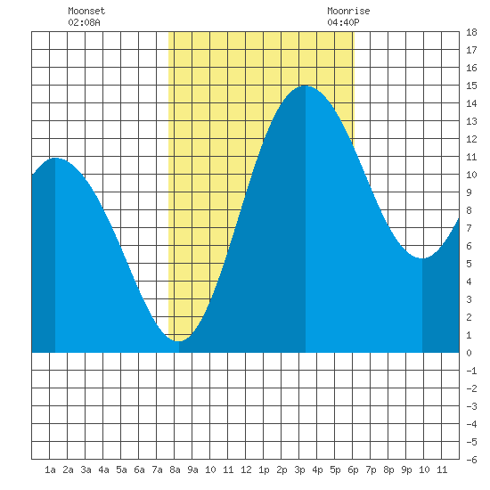 Rocky Point tide chart for Tuesday, October 24, 2023