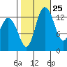 Rocky Point tide chart for Wednesday, October 25, 2023