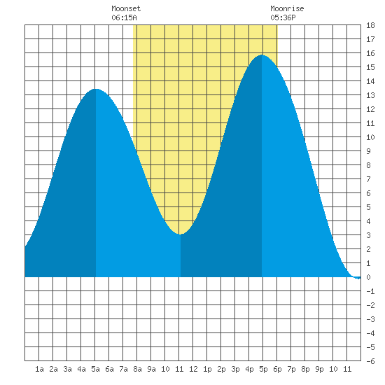 Rocky Point tide chart for Friday, October 27, 2023