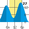 Rocky Point tide chart for Friday, October 27, 2023