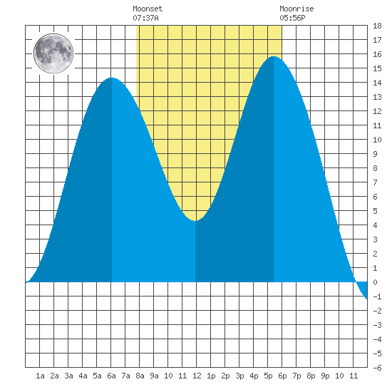 Rocky Point tide chart for Saturday, October 28, 2023
