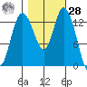Rocky Point tide chart for Saturday, October 28, 2023
