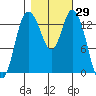 Rocky Point tide chart for Sunday, October 29, 2023