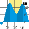 Rocky Point tide chart for Monday, October 30, 2023