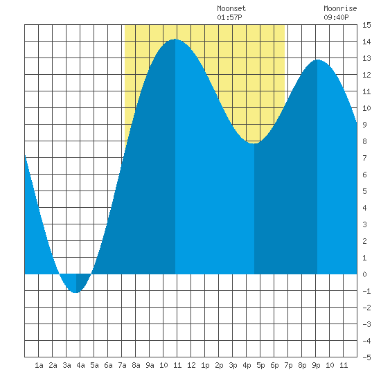 Rocky Point tide chart for Wednesday, October 4, 2023