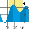 Rocky Point tide chart for Wednesday, October 4, 2023