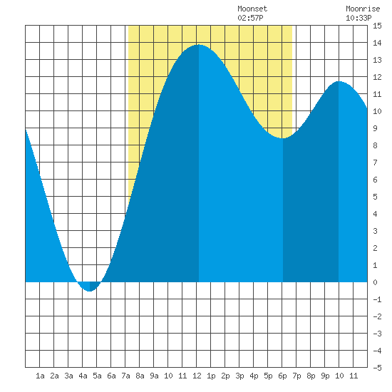Rocky Point tide chart for Thursday, October 5, 2023