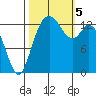 Rocky Point tide chart for Thursday, October 5, 2023