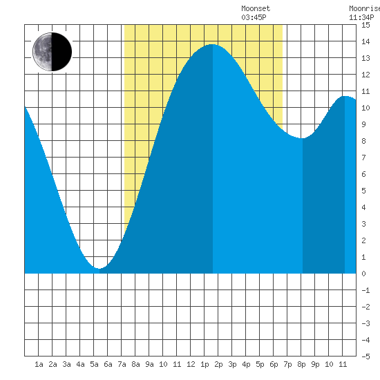 Rocky Point tide chart for Friday, October 6, 2023