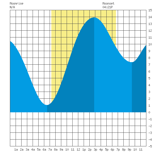 Rocky Point tide chart for Saturday, October 7, 2023