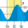 Rocky Point tide chart for Saturday, October 7, 2023