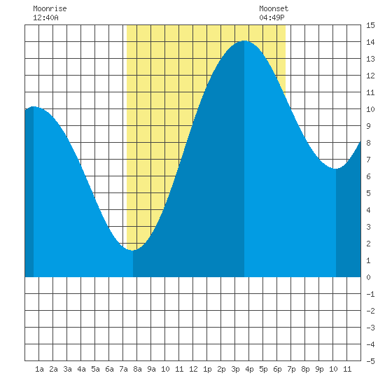 Rocky Point tide chart for Sunday, October 8, 2023