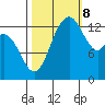 Rocky Point tide chart for Sunday, October 8, 2023