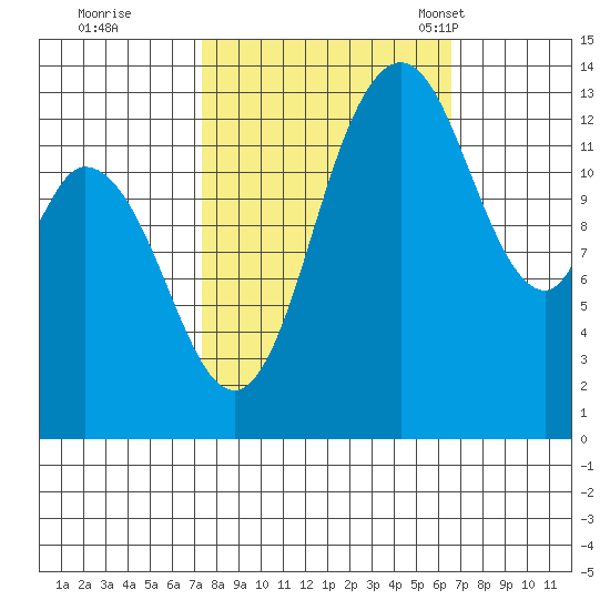 Rocky Point tide chart for Monday, October 9, 2023