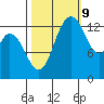 Rocky Point tide chart for Monday, October 9, 2023