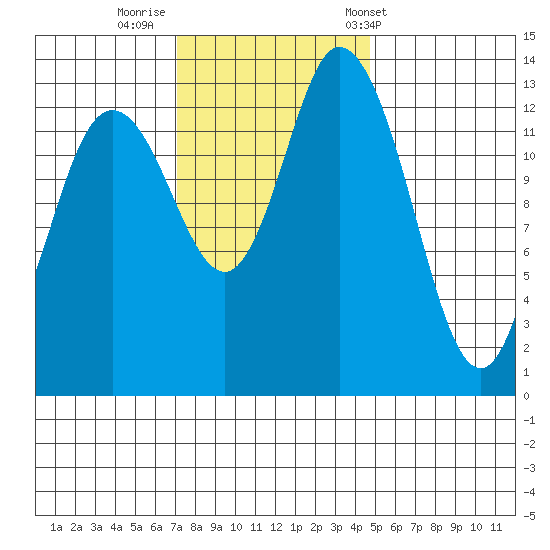Rocky Point tide chart for Friday, November 10, 2023