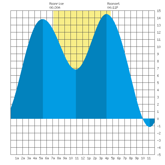 Rocky Point tide chart for Sunday, November 12, 2023