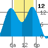 Rocky Point tide chart for Sunday, November 12, 2023