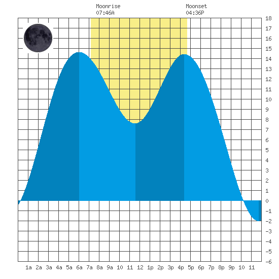 Rocky Point tide chart for Monday, November 13, 2023