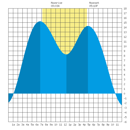Rocky Point tide chart for Tuesday, November 14, 2023