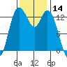 Rocky Point tide chart for Tuesday, November 14, 2023