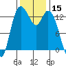 Rocky Point tide chart for Wednesday, November 15, 2023
