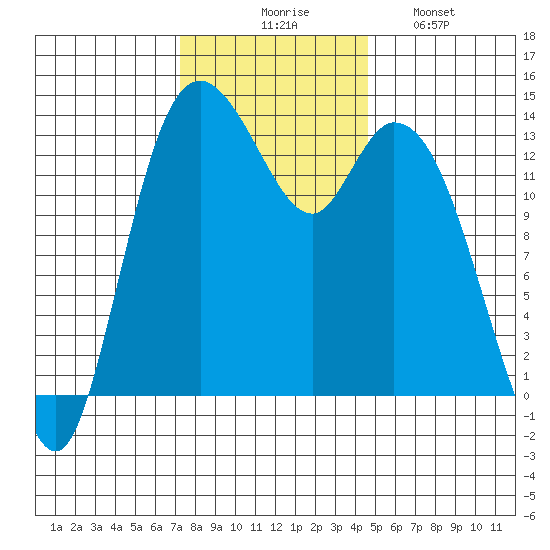 Rocky Point tide chart for Thursday, November 16, 2023