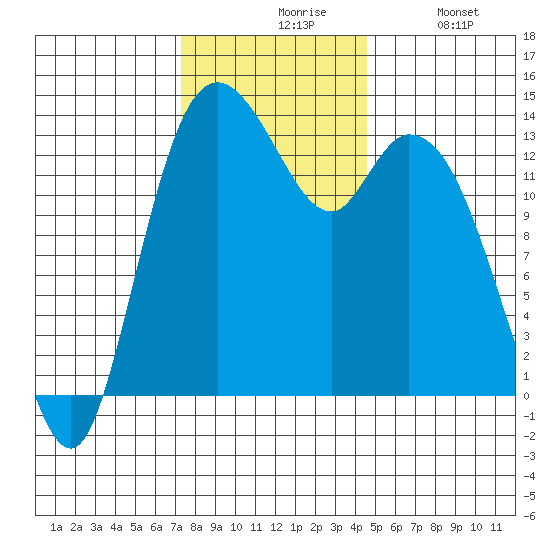 Rocky Point tide chart for Friday, November 17, 2023