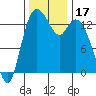 Rocky Point tide chart for Friday, November 17, 2023
