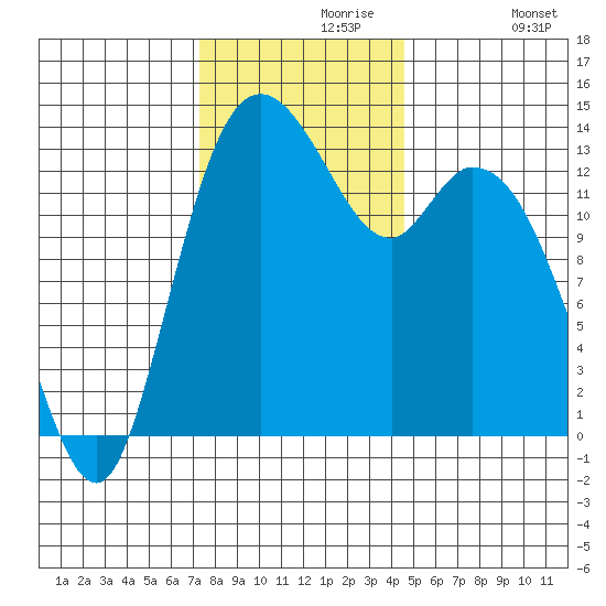 Rocky Point tide chart for Saturday, November 18, 2023