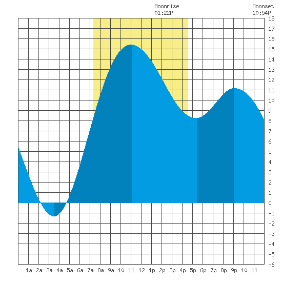 Rocky Point tide chart for Sunday, November 19, 2023